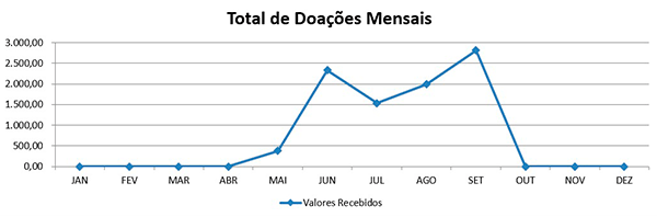 Gráfico de doações para atendimentos de 57 famílias e 68 crianças